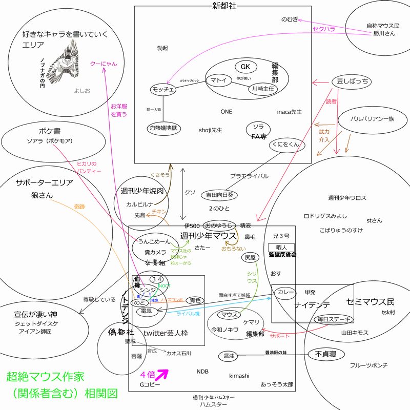 ものすごいマウス作家相関図 マウス Wiki