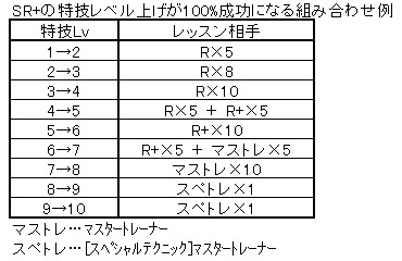 SR+の特技レベル上げが100%成功になる組み合わせ例