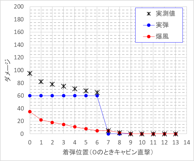 アベンジャー_Ver0.14.00のダメージ曲線_補正前.png