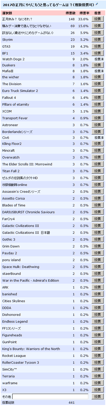 過去の投票 投票に関するコメント 有志が日本語化した海外ゲームのまとめ Wiki