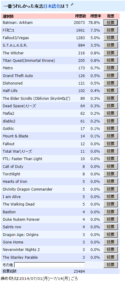 過去の投票 投票に関するコメント 有志が日本語化した海外ゲームのまとめ Wiki