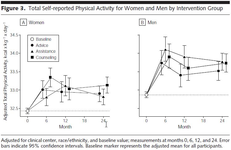 RCT physical activity counselingfig3.JPG
