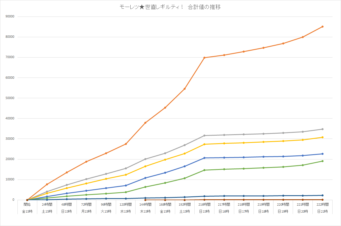 17 5 モーレツ 世直しギルティ おんｊデレステ部 Wiki