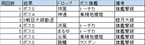 艦これ部aar 16年春 不死鳥と往く16春イベaar 設営隊を揚陸せよ おんj艦これ部 Wiki