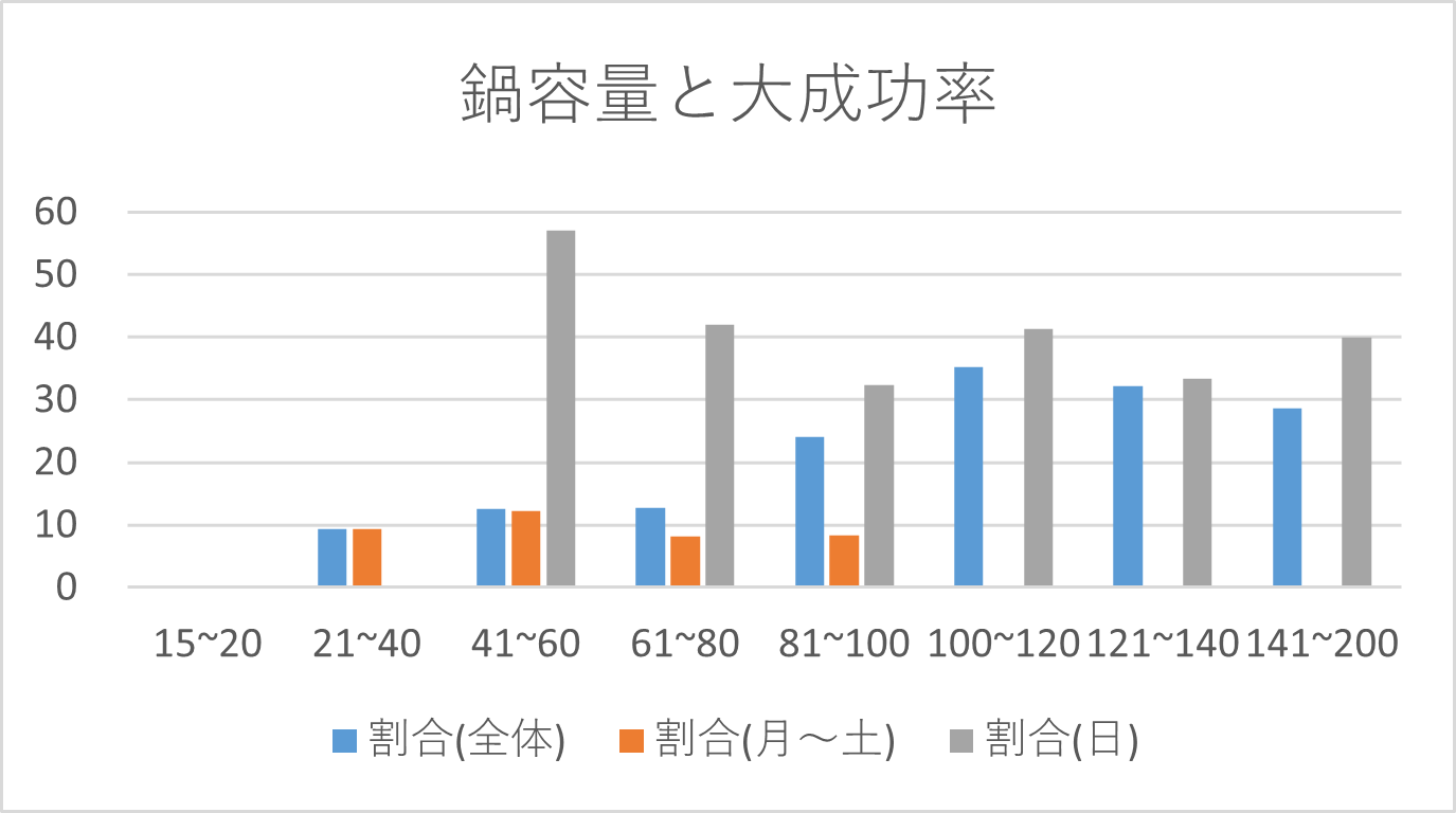 鍋容量と大成功率(~0225).png