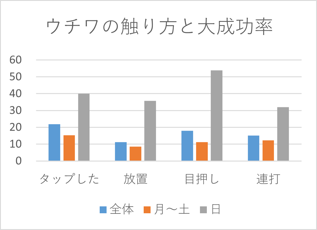 ウチワの触り方と大成功率(~0225).png