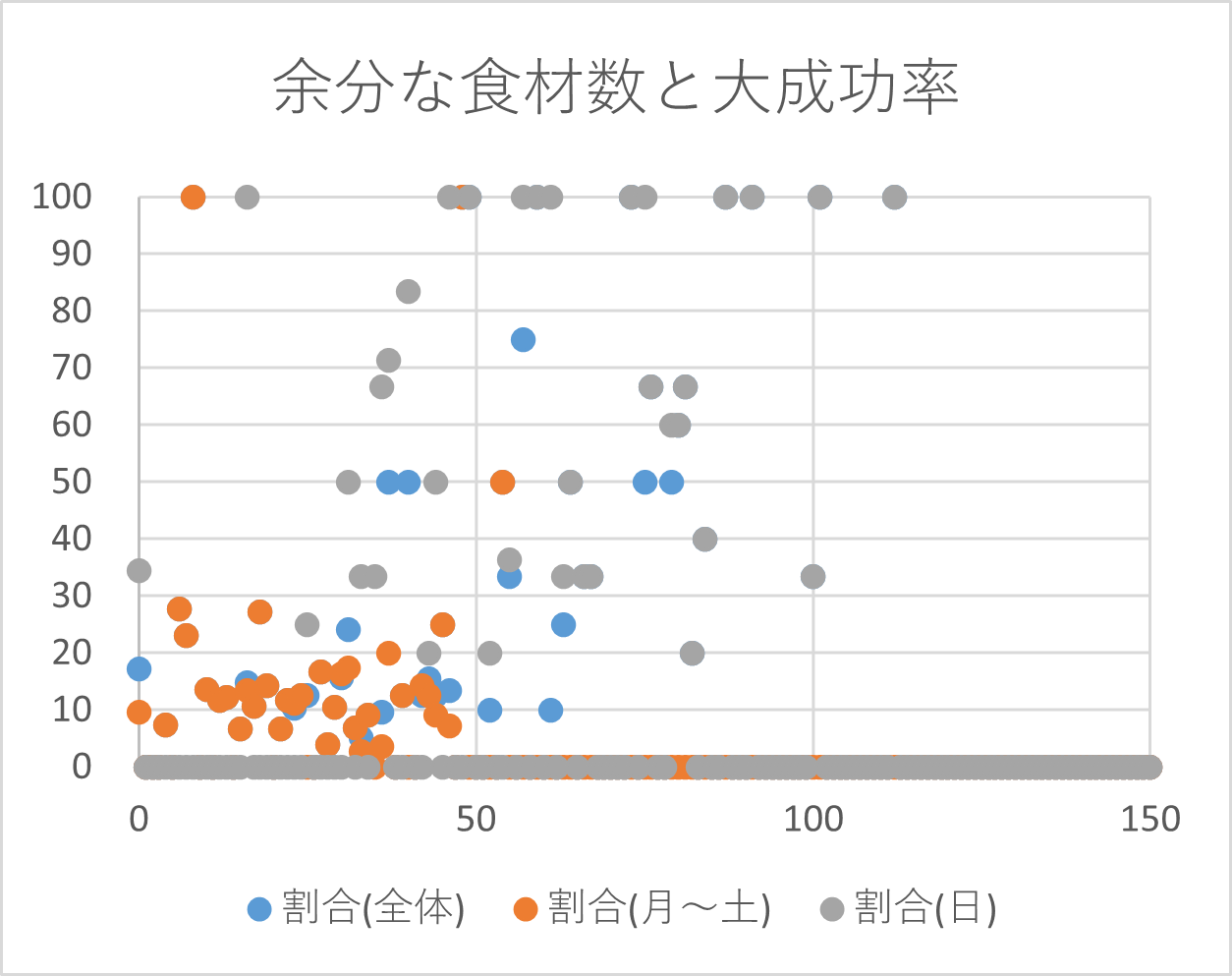 余分な食材数と大成功率(~0225).png