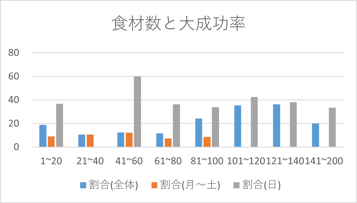 食材数と大成功率(~0225).png