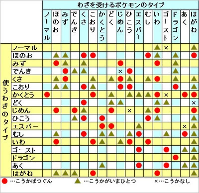 タイプ相性表 ポケットモンスター ブラック ホワイト 攻略 交流 Wiki