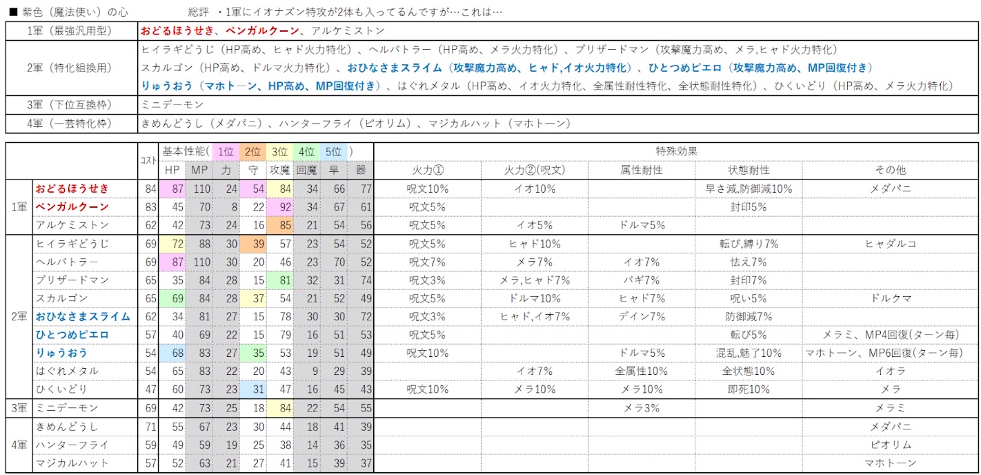 ドラクエウォーク 最強こころ Sランク おすすめのこころ ドラゴンクエストウォーク Wiki