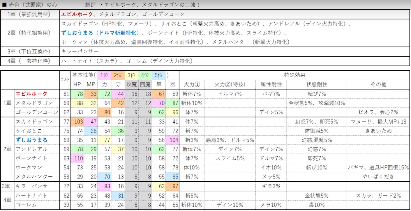 ドラクエウォーク 最強こころ Sランク おすすめのこころ ドラゴンクエストウォーク Wiki