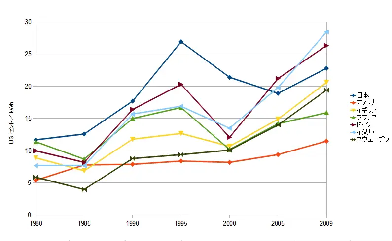 家庭用の電気料金比較（IEA_1980-2009）