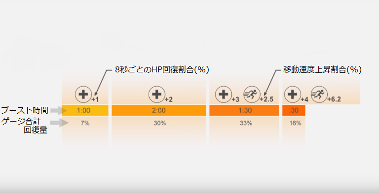 ブースト効果まとめ Pubg Playerunknown S Battlegrounds Wiki