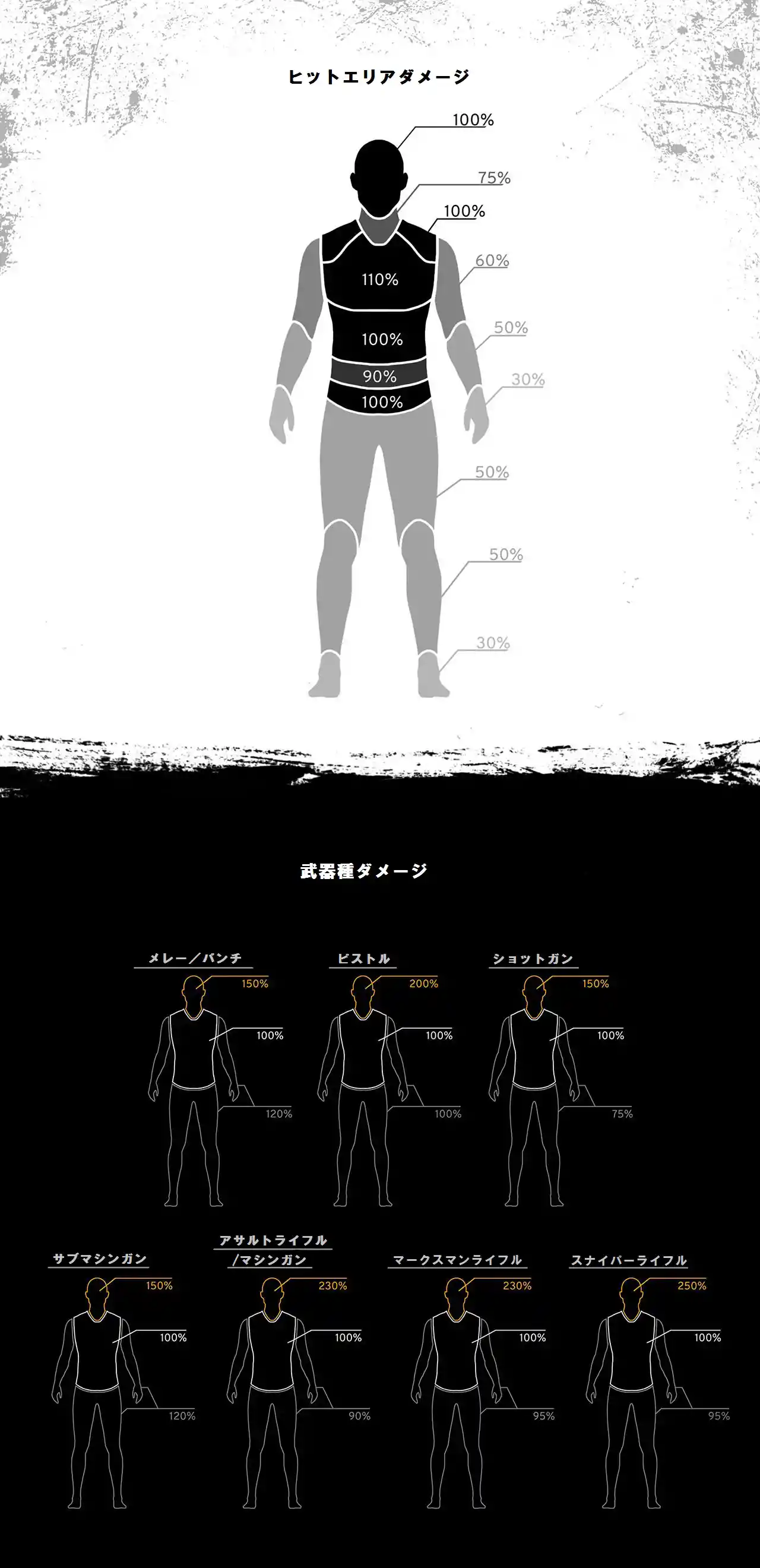 武器威力一覧 Pubg Playerunknown S Battlegrounds Wiki 武器威力一覧 Pubg Playerunknown S Battlegrounds Wiki