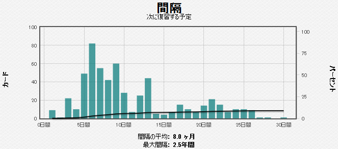 間隔グラフ