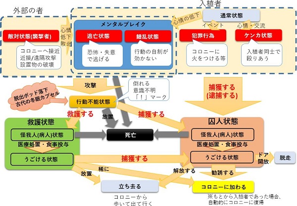 捕獲と救護 Rimworld Wiki