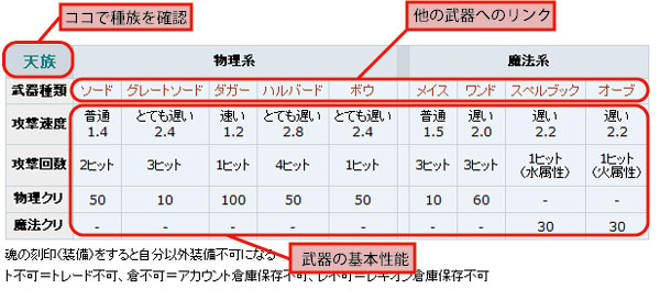 武器防具表説明 タワーオブアイオン The Tower Of Aion ｍｍｏｒｐｇ Wiki