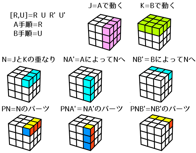 Commutatorの基礎理論 キューブパズルの個人的な解法とか Wiki