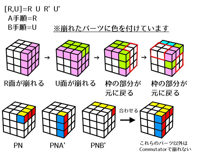 Commutatorの基礎理論 キューブパズルの個人的な解法とか Wiki