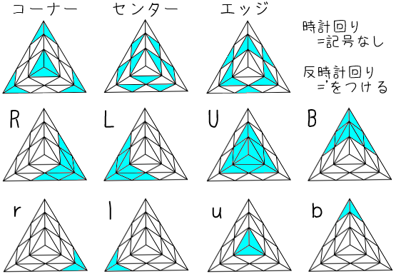 Pyraminx Bld キューブパズルの個人的な解法とか Wiki