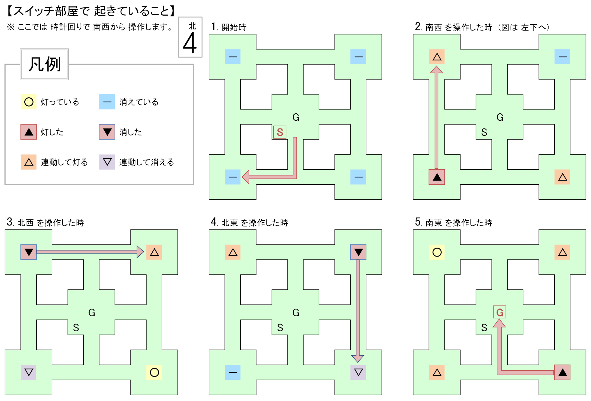 時計回りで進めた場合の 一例です