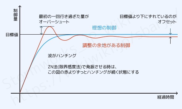 コレクション pid 制御 ハンチング