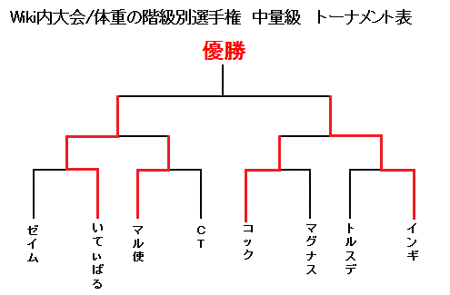 Wiki内大会 Wiki内体重の階級別選手権 中量級 トーナメント表 スマブラx攻略 Wiki