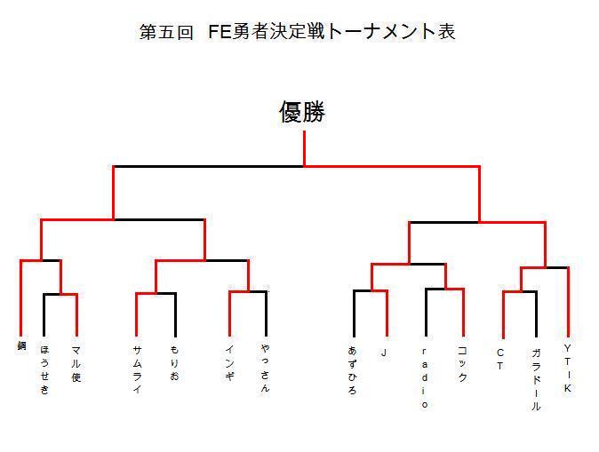 Wiki内大会 Wiki内fe勇者決定戦 トーナメント 第五回 スマブラx攻略 Wiki