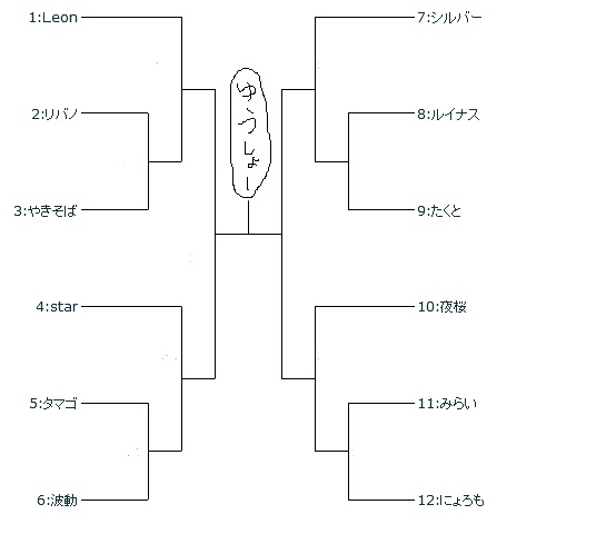 Wiki内大会 キャラ無制限タイマン大会 トーナメント表 スマブラx攻略 Wiki