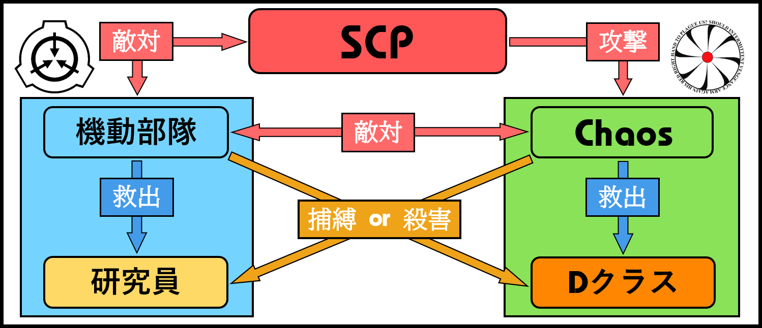 ゲームの流れ Scp Secret Laboratory Wiki