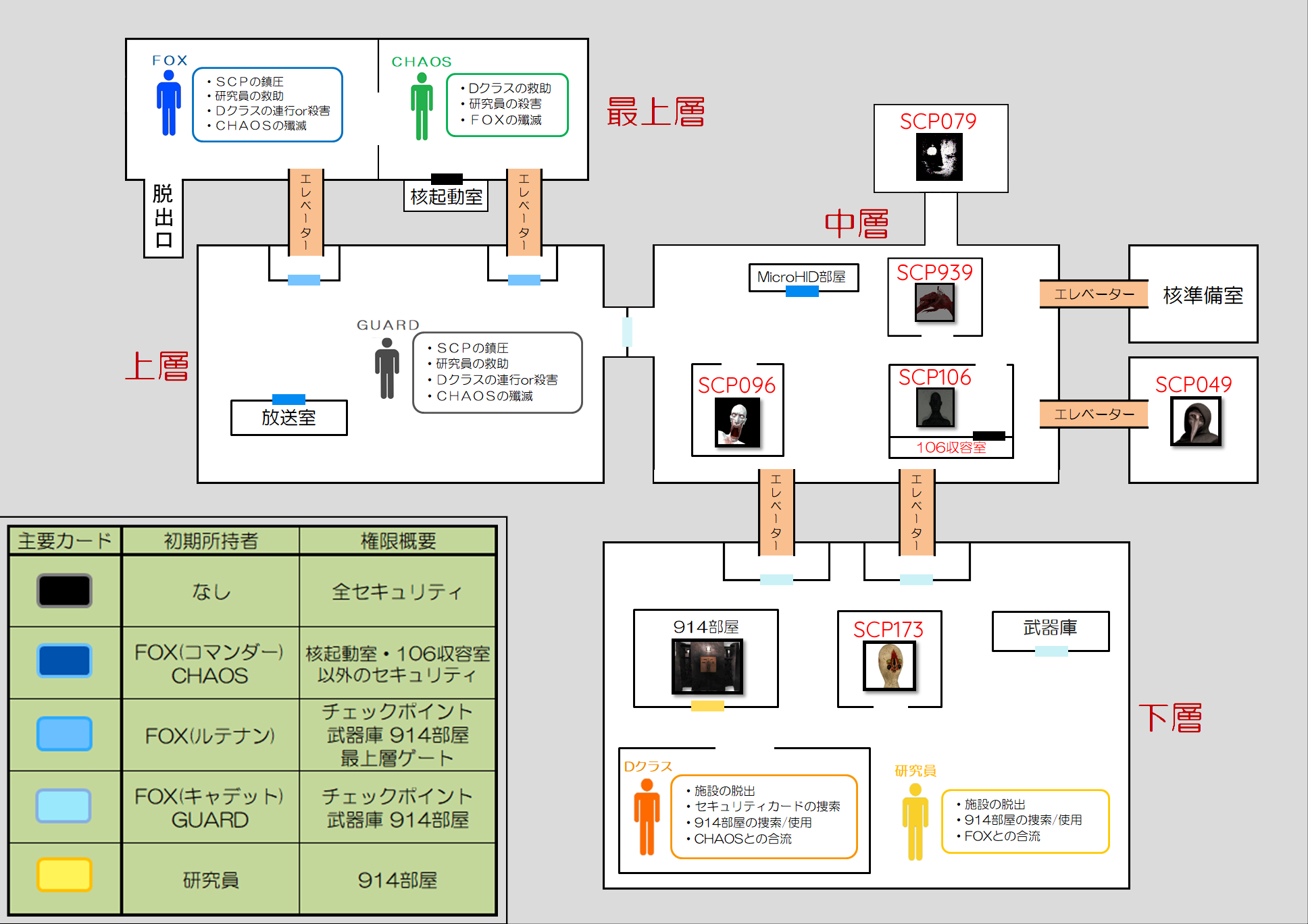 ゲームの流れ Scp Secret Laboratory Wiki