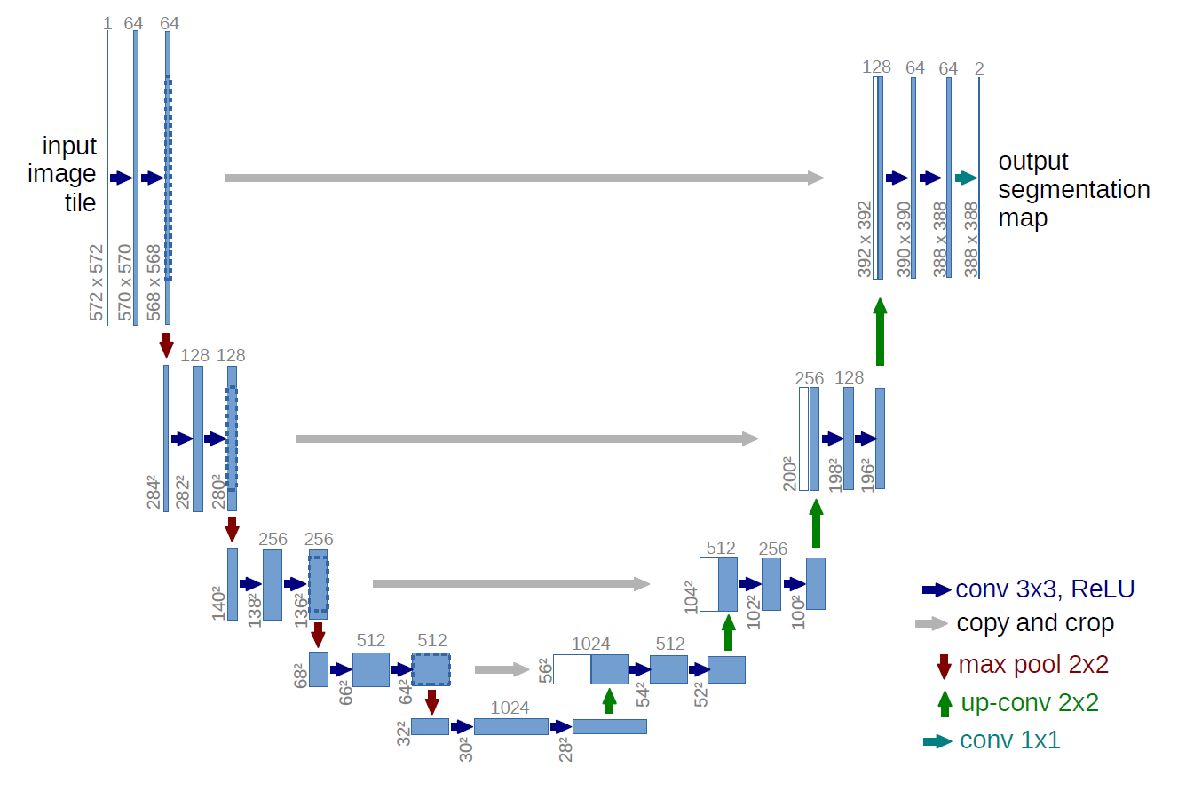 U-Net構造 struc_from_arXiv1505.04597.png