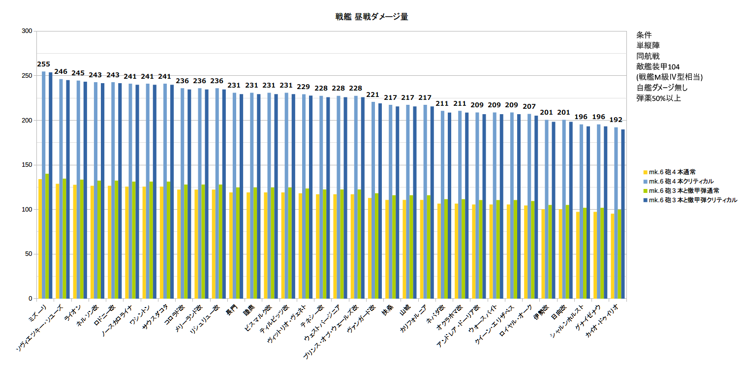 戦艦昼戦 ダメージ量 総合.png