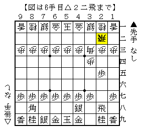 角道オープン向かい飛車 先手番 Wiki