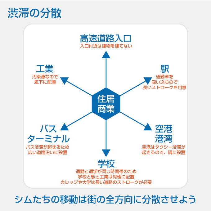 渋滞 Simcity Wiki