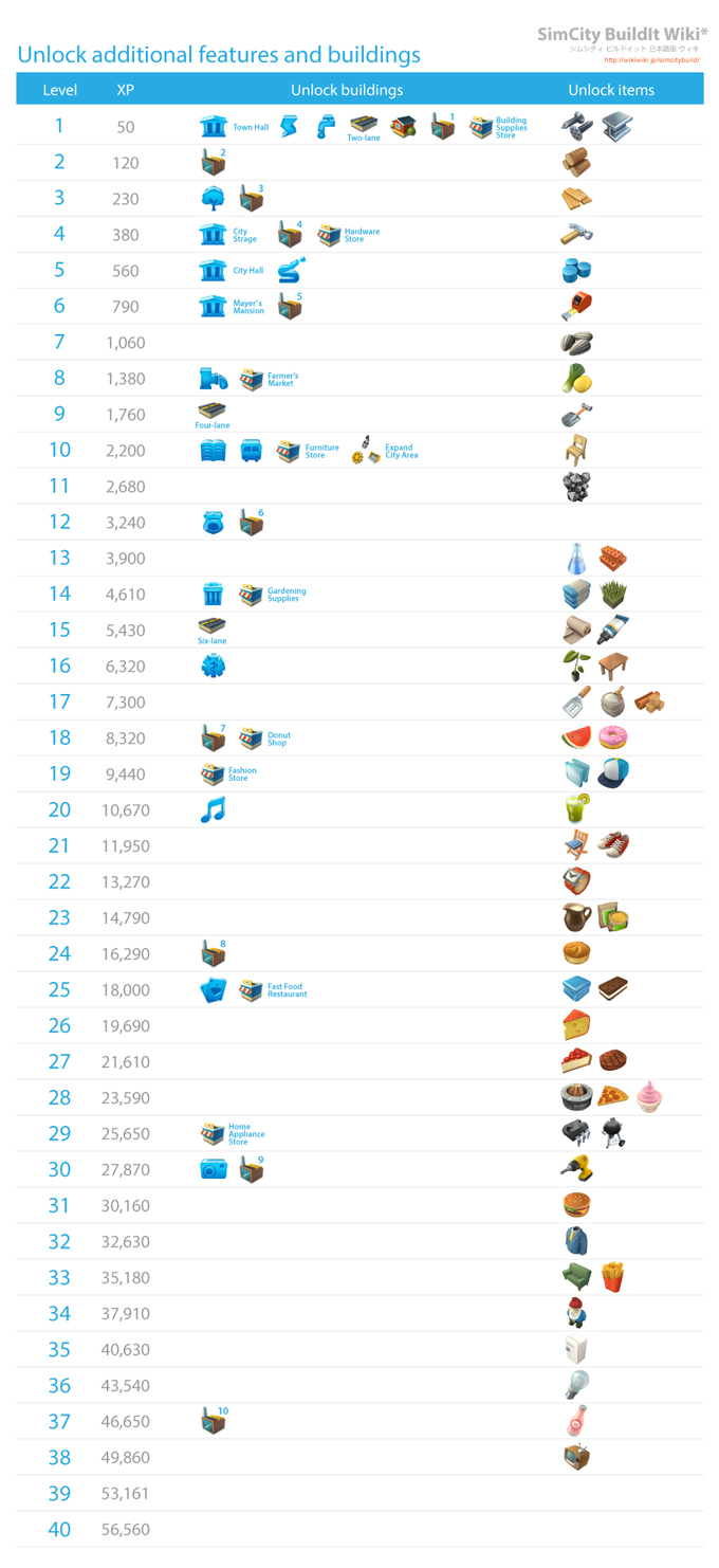 レベル Simcity Buildit Wiki