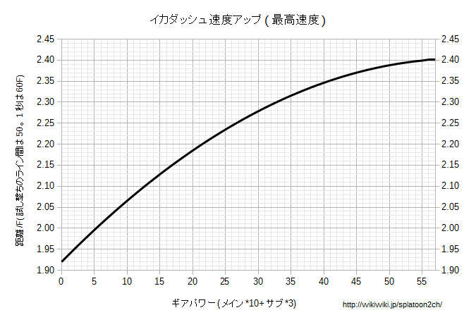 イカダッシュ速度アップ最高速度グラフ.png