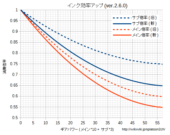 ギアパワー検証 スプラトゥーン Splatoon For 2ch Wiki