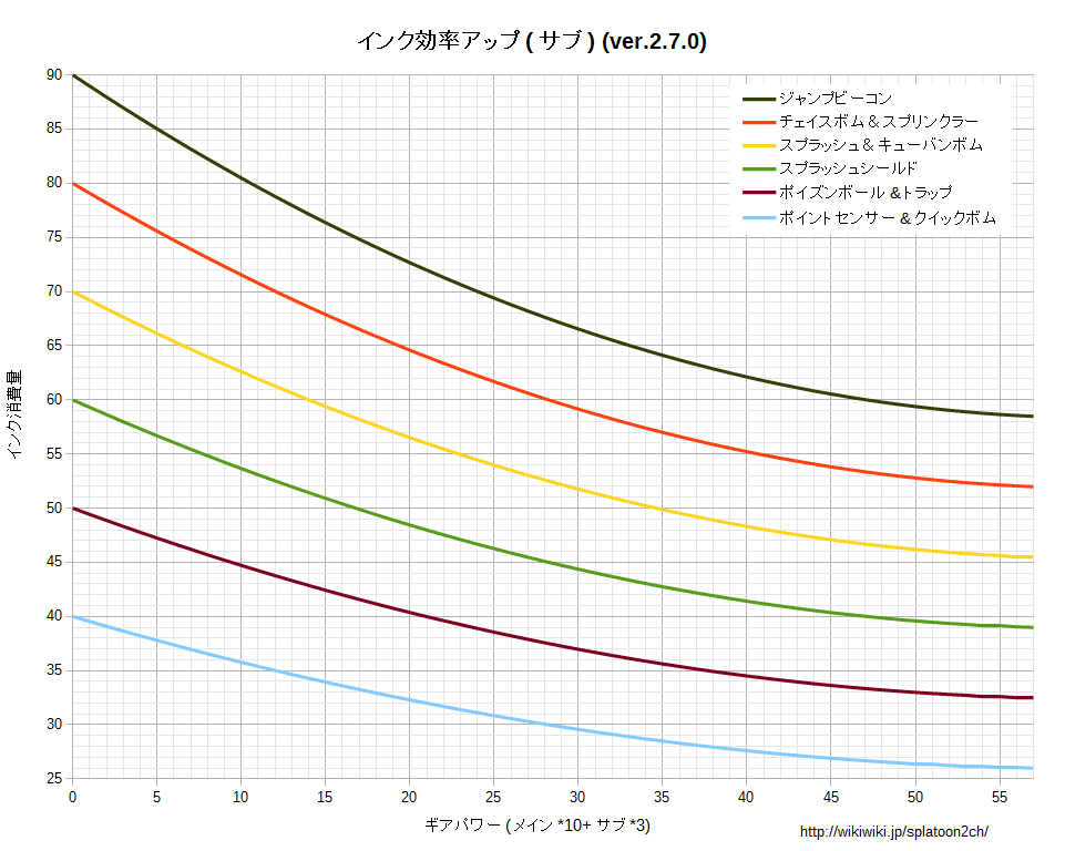 ギアパワー検証 スプラトゥーン Splatoon For 2ch Wiki