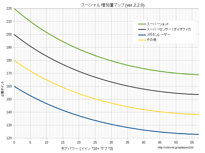 ギアパワー検証 スプラトゥーン Splatoon For 2ch Wiki