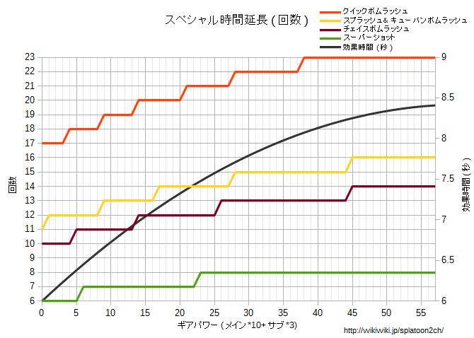 ギアパワー検証 スプラトゥーン Splatoon For 2ch Wiki