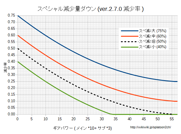 スペシャル減少量ダウン減少率グラフv270.png