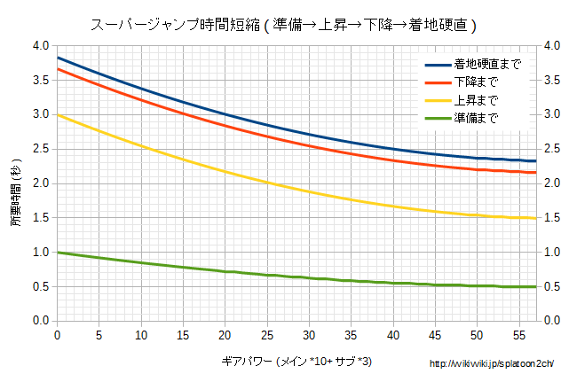 スーパージャンプ時間短縮グラフ.png