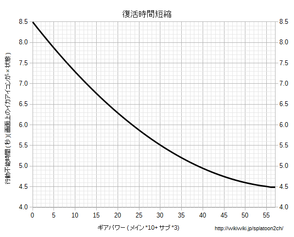 復活時間短縮グラフ.png