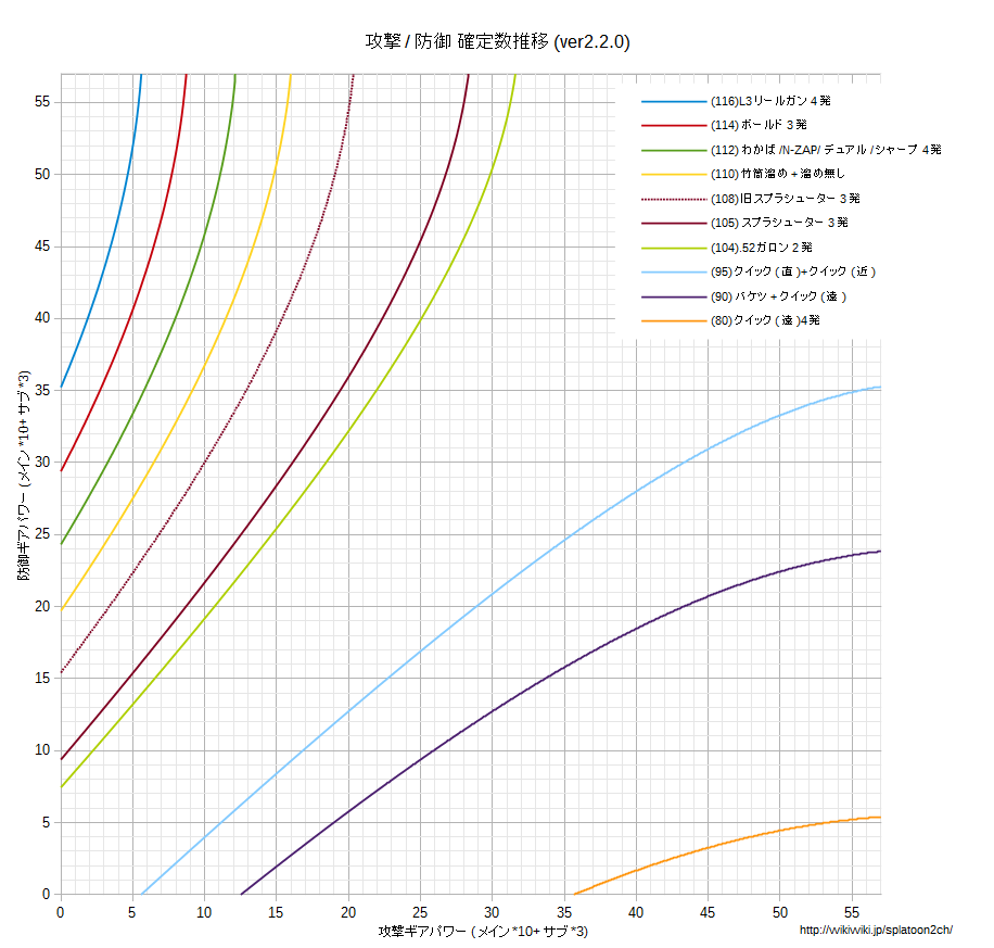 ギアパワー検証 スプラトゥーン Splatoon For 2ch Wiki