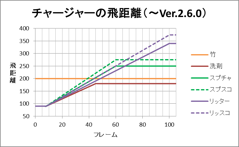 チャージャー飛距離.png