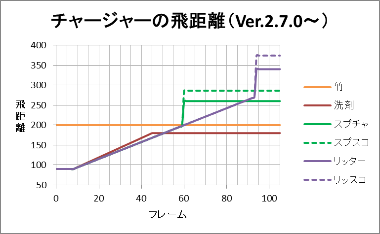 チャージャー飛距離v270.png