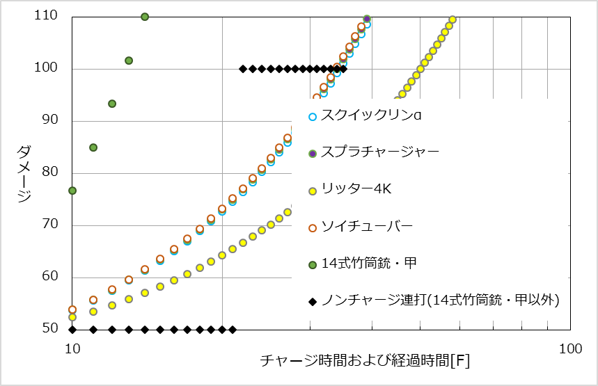 サーモンラン補正下における各チャージャーのチャージ時間に対するダメージ推移とノンチャージ連射の比較