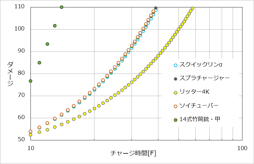 サーモンラン補正下における各チャージャーのチャージ時間に対するダメージ推移