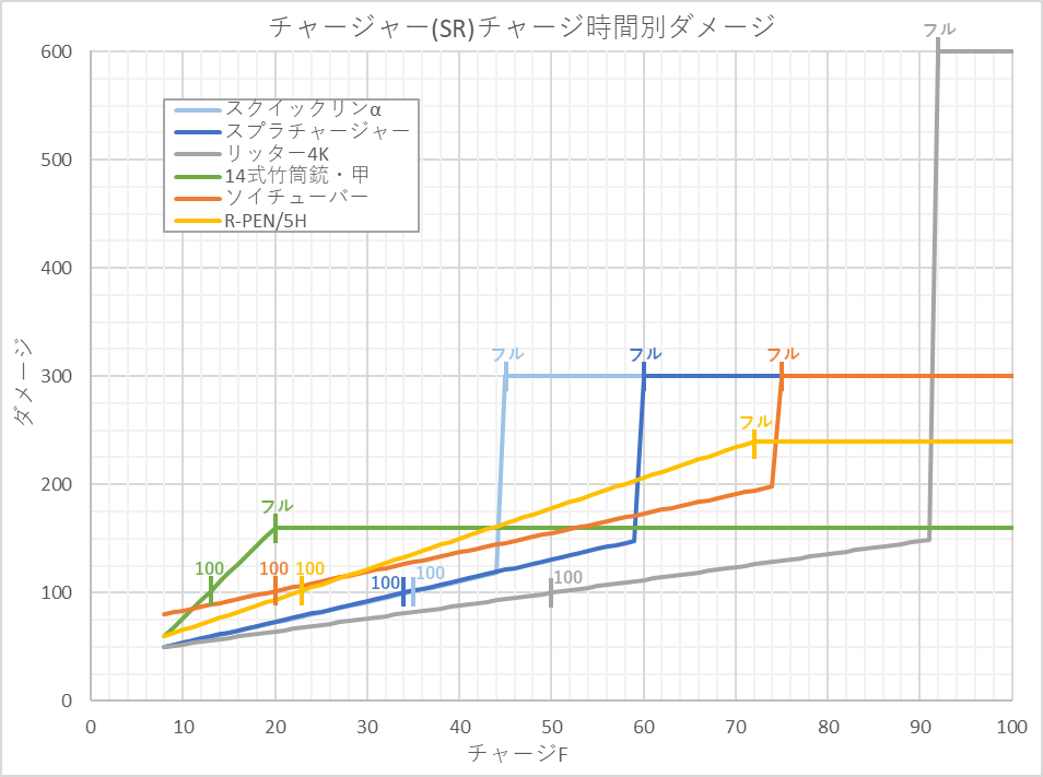 チャージャー(SR)チャージ時間別ダメージ